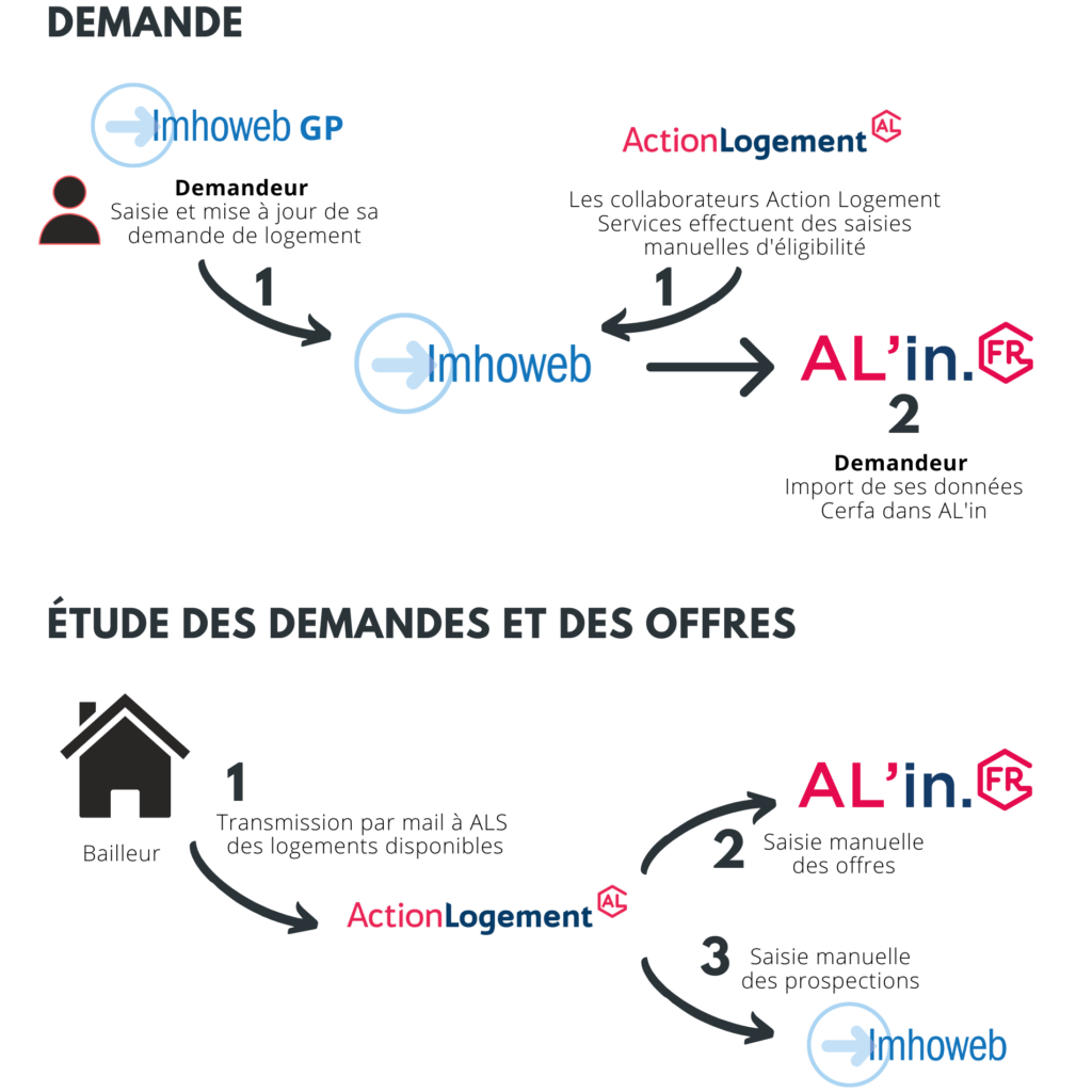 Schéma fonctionnement AL'in