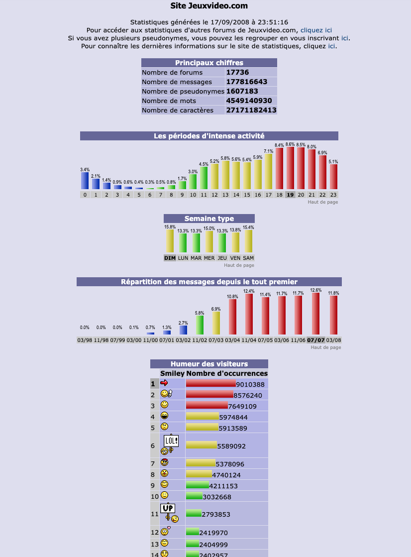Interface du site JVStats affichant l'analyse du forum 18-25 de jeuxvideo.com